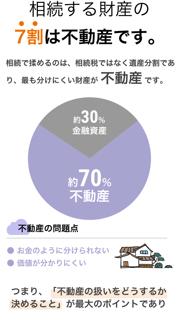 財産の7割は不動産