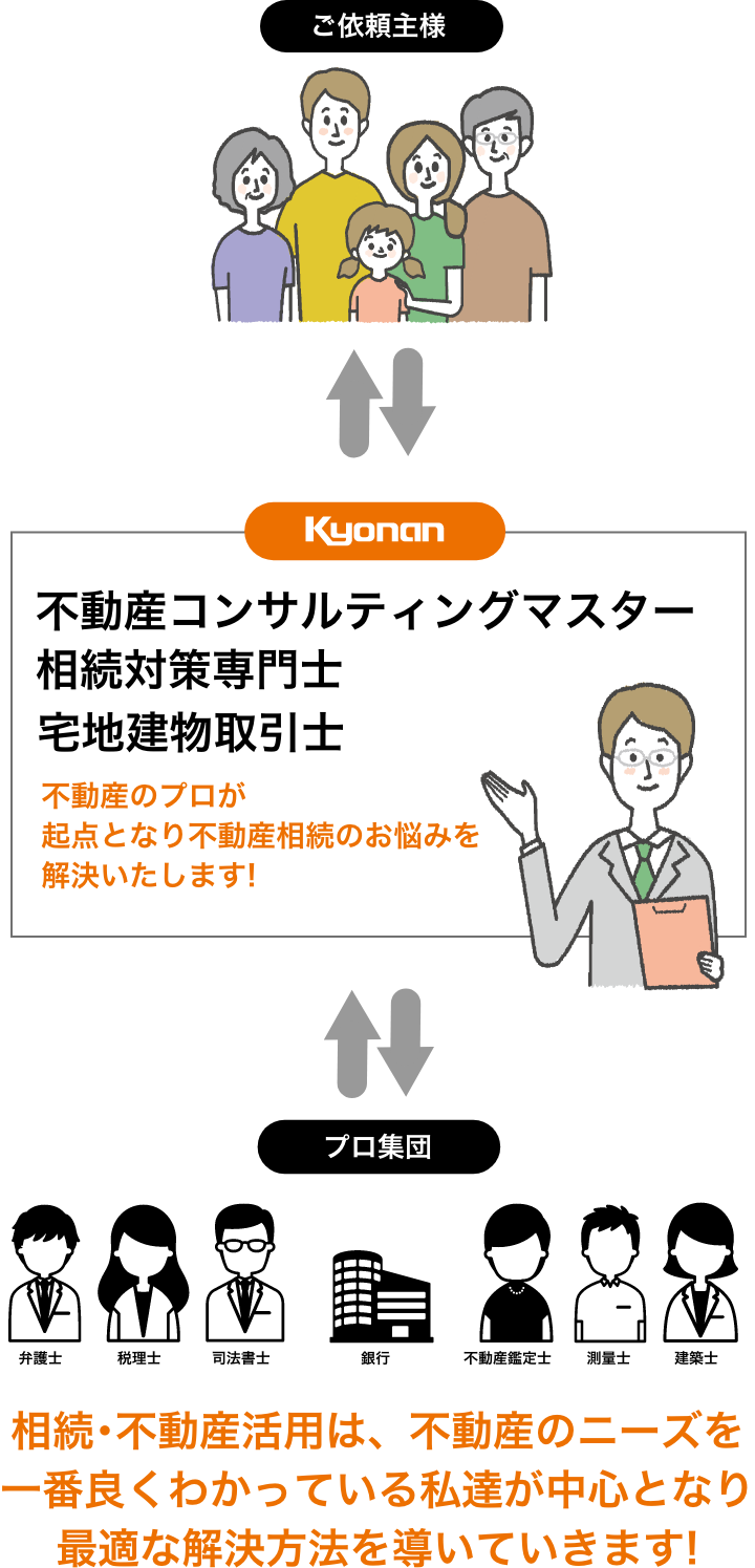 財産の7割は不動産